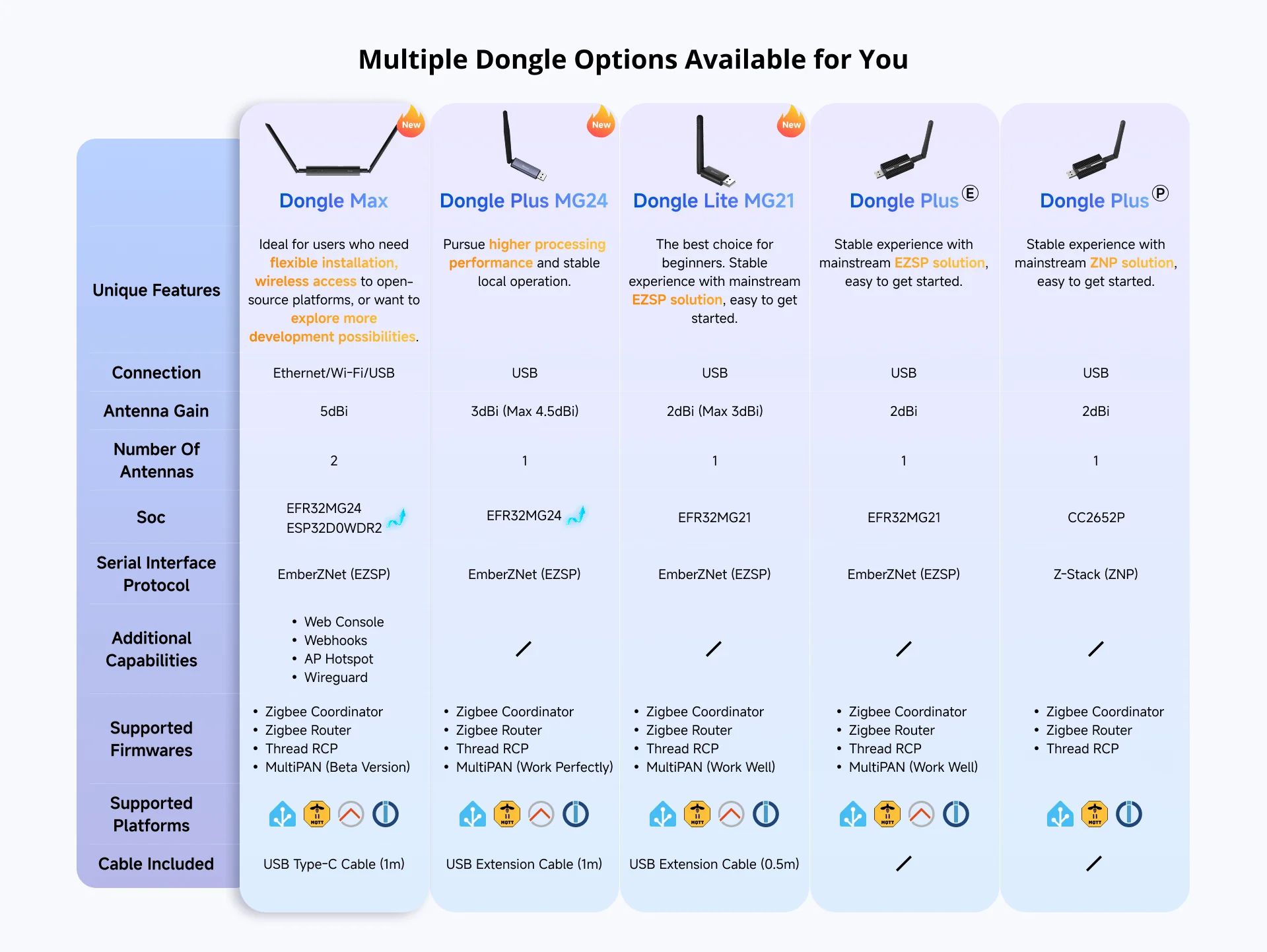 sonoff_dongle_lite_mg21_adapter_comparison